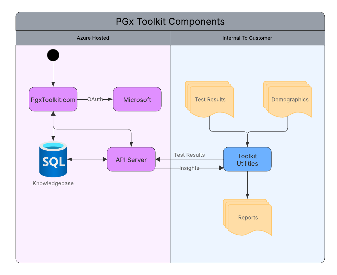 PGx Toolkit architecture — cloud-hosted Knowledgebase and API server on the left (Azure Hosted); Test Results, Demographics, Toolkit Utilities, and Reports on the right (Internal To Customer). Test Results travel from the customer to the API; Insights travel back. PHI never crosses the boundary.
